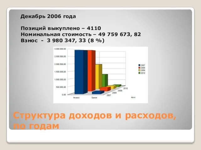 Структура доходов и расходов, по годам Декабрь 2006 года Позиций выкуплено –