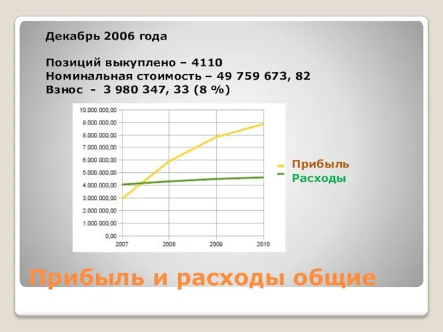 Прибыль и расходы общие Декабрь 2006 года Позиций выкуплено – 4110 Номинальная