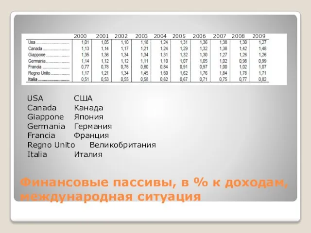 Финансовые пассивы, в % к доходам, международная ситуация 2000 2001 2002 2003