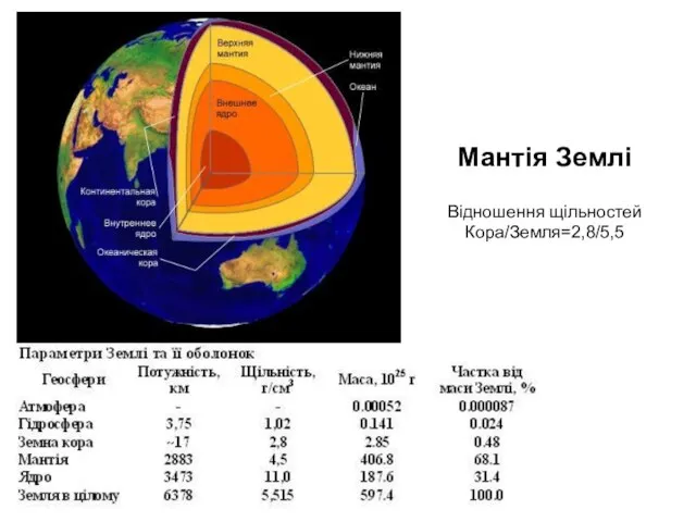 Мантія Землі Відношення щільностей Кора/Земля=2,8/5,5