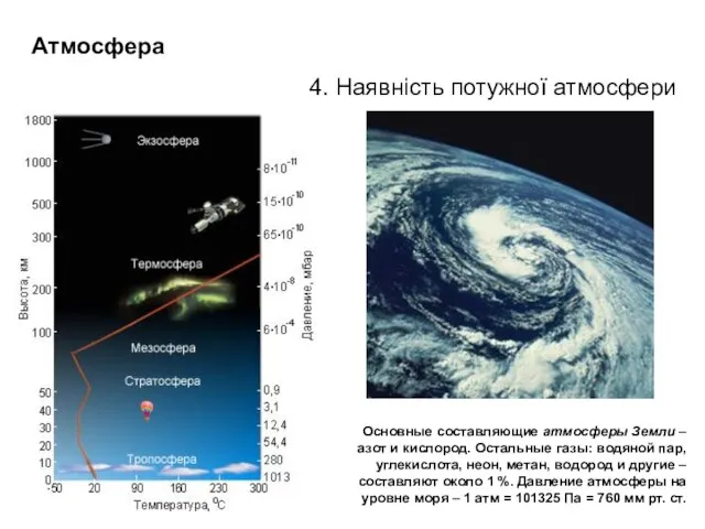 4. Наявність потужної атмосфери Атмосфера Основные составляющие атмосферы Земли – азот и