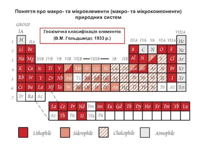 К Геохімічна класифікація елементів (В.М. Гольдшмідт, 1933 р.) Поняття про макро- та