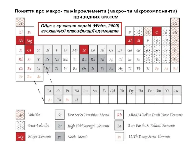 Одна з сучасних версій (White, 2000) геохімічної класифікації елементів Поняття про макро-