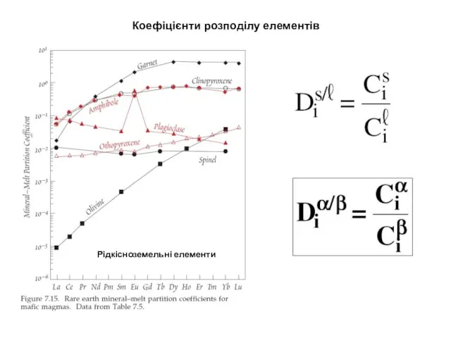 Коефіцієнти розподілу елементів Рідкісноземельні елементи