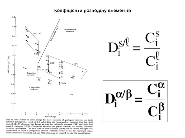 Коефіцієнти розподілу елементів