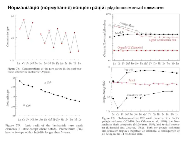 Нормалізація (нормування) концентрацій: рідкісноземельні елементи