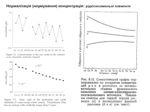 Нормалізація (нормування) концентрацій: рідкісноземельні елементи