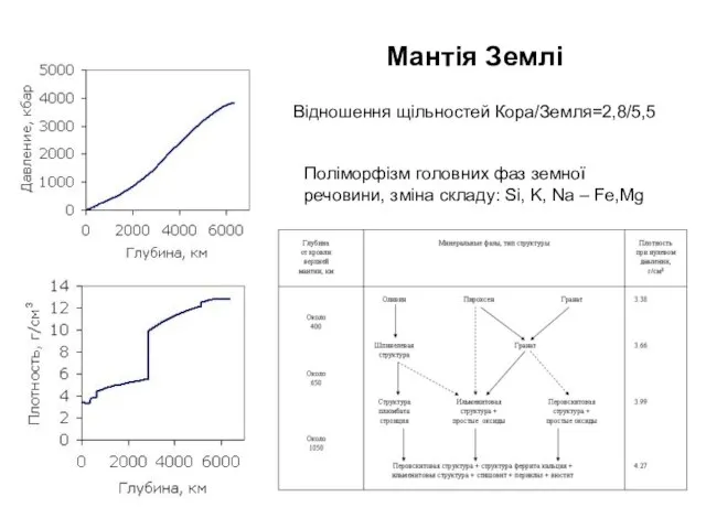 Мантія Землі Відношення щільностей Кора/Земля=2,8/5,5 Поліморфізм головних фаз земної речовини, зміна складу: