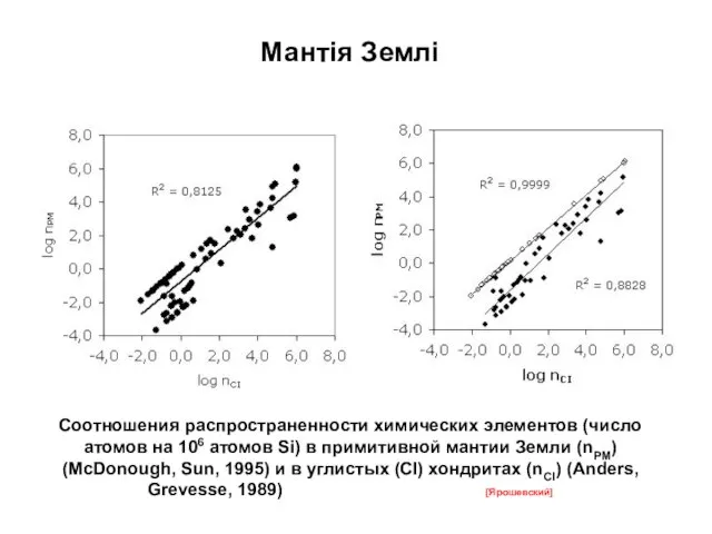 Соотношения распространенности химических элементов (число атомов на 106 атомов Si) в примитивной