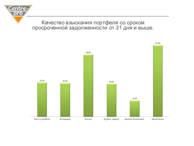 Качество взыскания портфеля со сроком просроченной задолженности от 31 дня и выше.