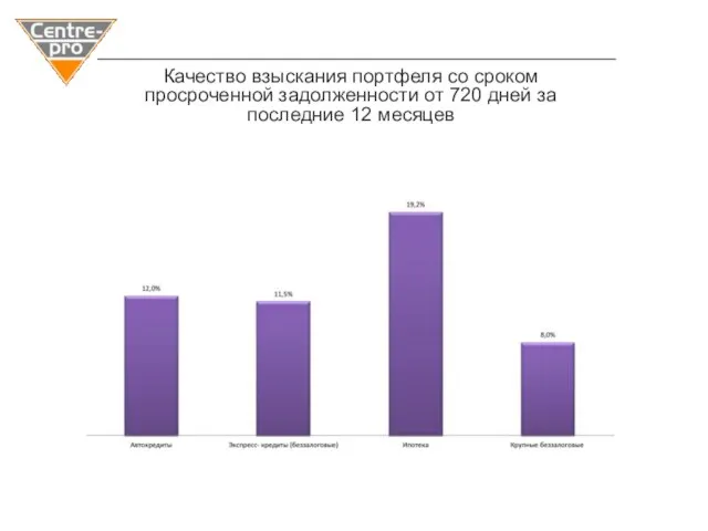 Качество взыскания портфеля со сроком просроченной задолженности от 720 дней за последние 12 месяцев