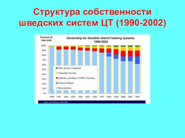 Структура собственности шведских систем ЦТ (1990-2002)