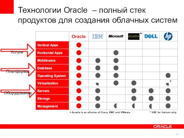 Технологии Oracle – полный стек продуктов для создания облачных систем * VSE