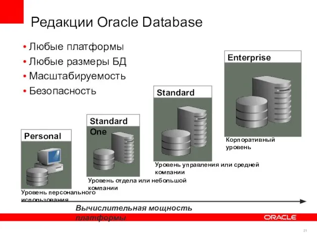 Редакции Oracle Database Любые платформы Любые размеры БД Масштабируемость Безопасность Personal Standard