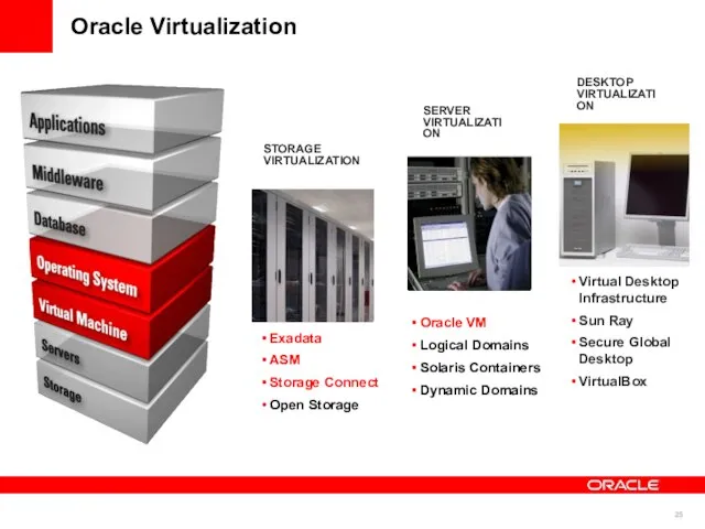 STORAGE VIRTUALIZATION DESKTOP VIRTUALIZATION SERVER VIRTUALIZATION Exadata ASM Storage Connect Open Storagе