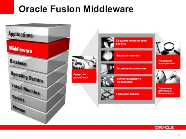 Oracle Fusion Middleware Управление доступом и безопасность Средства разработки