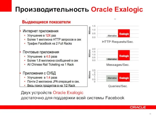 Производительность Oracle Exalogic Двух устройств Oracle Exalogic достаточно для поддержки всей системы Facebook