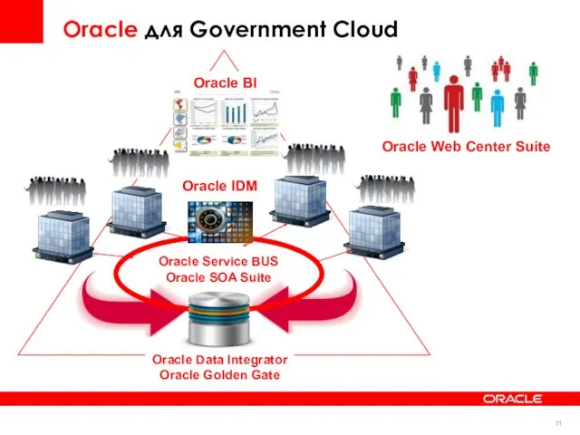 Oracle для Government Cloud Oracle Data Integrator Oracle Golden Gate Oracle IDM