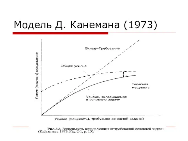 Модель Д. Канемана (1973)