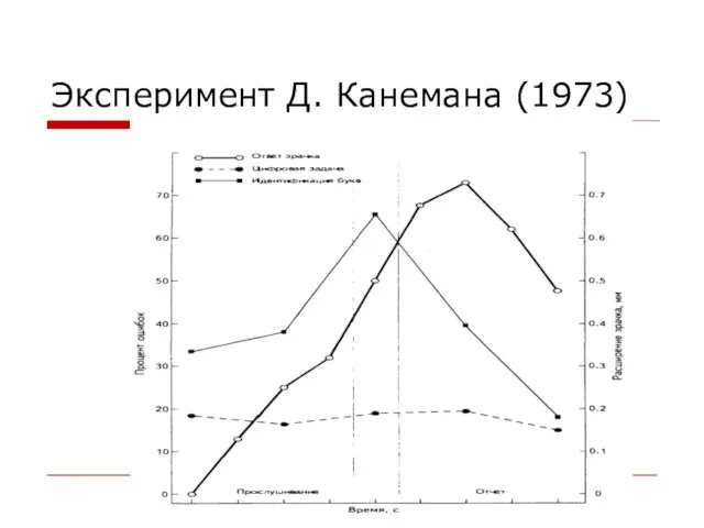 Эксперимент Д. Канемана (1973)