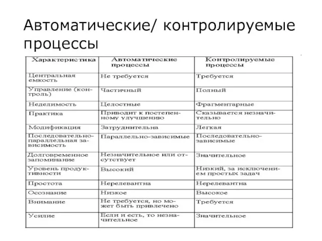 Автоматические/ контролируемые процессы