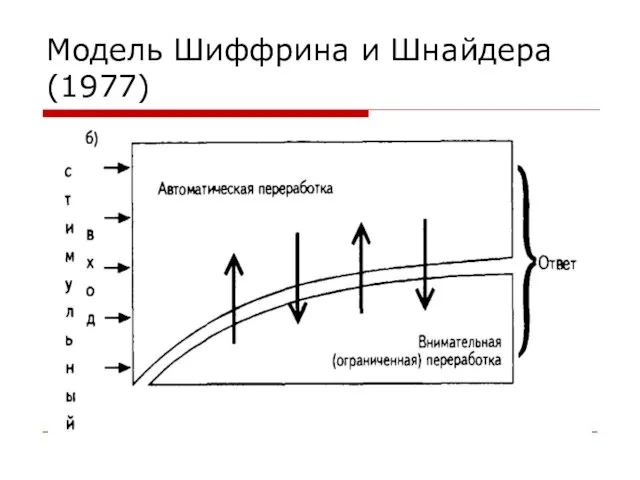 Модель Шиффрина и Шнайдера (1977)