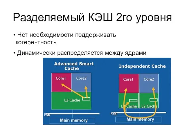 Разделяемый КЭШ 2го уровня Нет необходимости поддерживать когерентность Динамически распределяется между ядрами