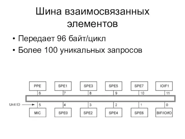 Шина взаимосвязанных элементов Передает 96 байт/цикл Более 100 уникальных запросов