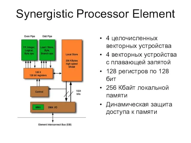 Synergistic Processor Element 4 целочисленных векторных устройства 4 векторных устройства с плавающей
