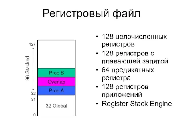 Регистровый файл 128 целочисленных регистров 128 регистров с плавающей запятой 64 предикатных