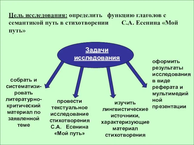 Цель исследования: определить функцию глаголов с семантикой путь в стихотворении С.А. Есенина