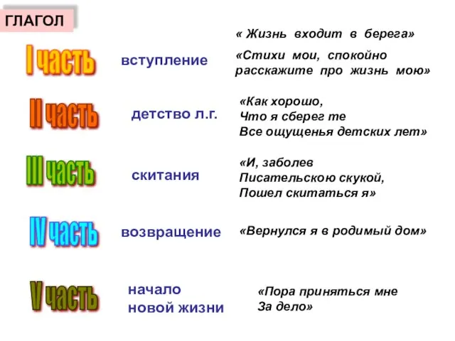 II часть I часть III часть IV часть вступление детство л.г. скитания