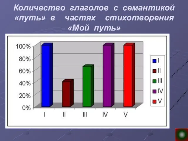 Количество глаголов с семантикой «путь» в частях стихотворения «Мой путь»