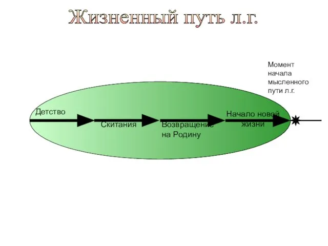 Жизненный путь л.г. Детство Скитания Начало новой жизни Момент начала мысленного пути л.г. Возвращение на Родину