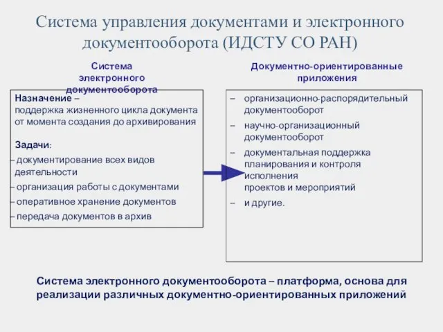 Система электронного документооборота Документно-ориентированные приложения организационно-распорядительный документооборот научно-организационный документооборот документальная поддержка планирования