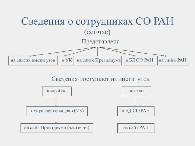 Сведения о сотрудниках СО РАН (сейчас) Представлена Сведения поступают из институтов