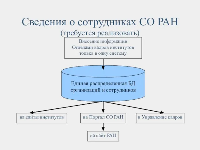 Сведения о сотрудниках СО РАН (требуется реализовать)