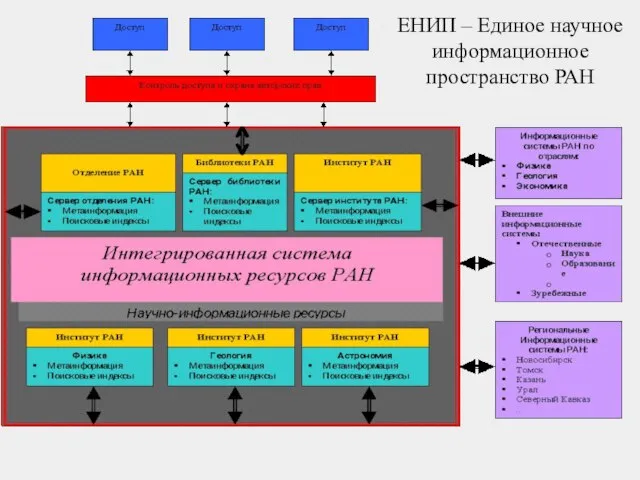 ЕНИП – Единое научное информационное пространство РАН