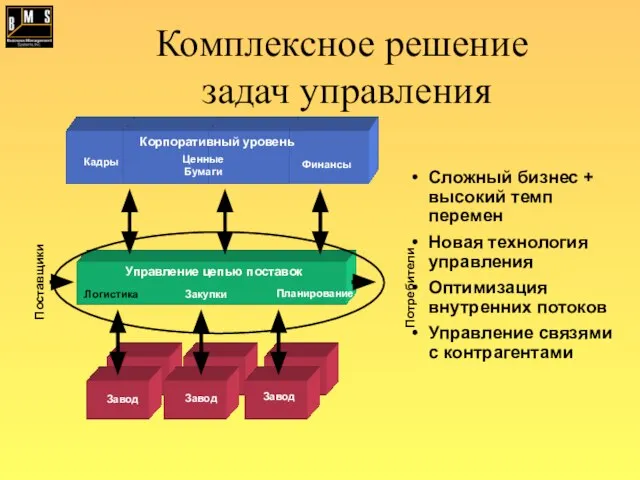 Кадры Финансы Управление цепью поставок Завод Ценные Бумаги Корпоративный уровень Логистика Планирование