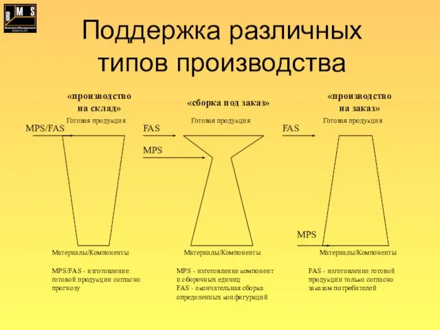 Поддержка различных типов производства MPS/FAS FAS MPS FAS MPS «производство на склад»