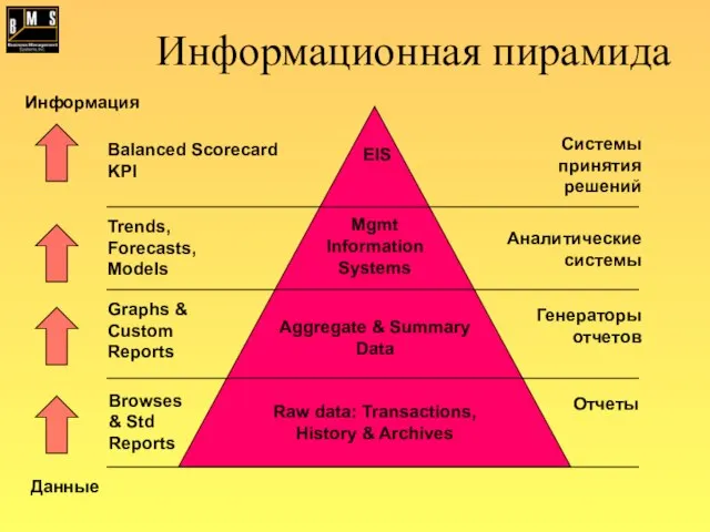 Информационная пирамида Информация Данные