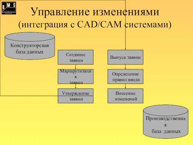 Управление изменениями (интеграция с CAD/CAM системами) Конструкторская база данных Производственная база данных