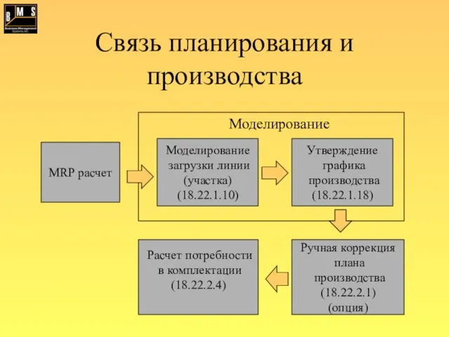 Связь планирования и производства MRP расчет Моделирование загрузки линии (участка) (18.22.1.10) Утверждение