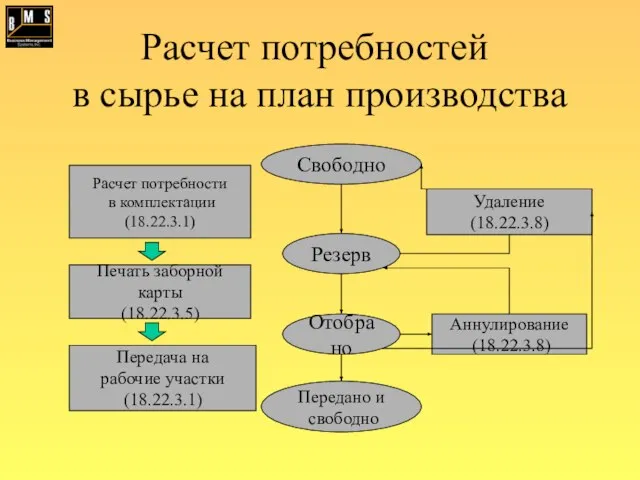 Расчет потребностей в сырье на план производства Расчет потребности в комплектации (18.22.3.1)