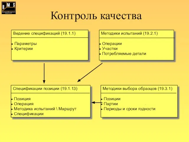 Методики испытаний (19.2.1) Операции Участки Потребляемые детали Спецификации позиции (19.1.13) Позиция Операция