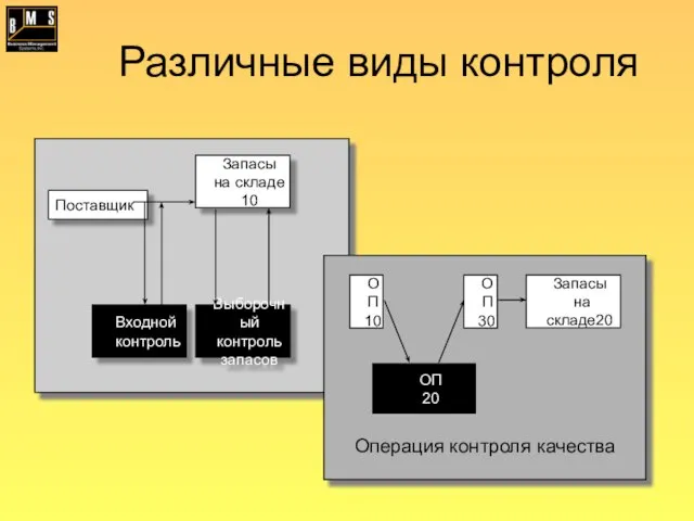 Операция контроля качества Различные виды контроля