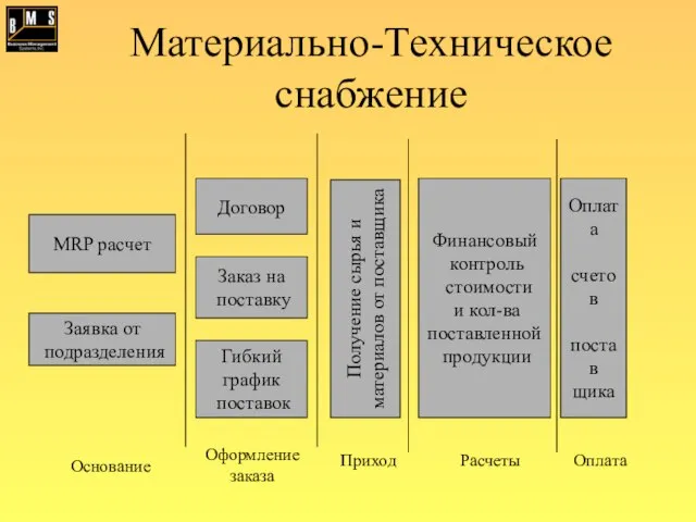 Материально-Техническое снабжение Заявка от подразделения MRP расчет Договор Заказ на поставку Гибкий