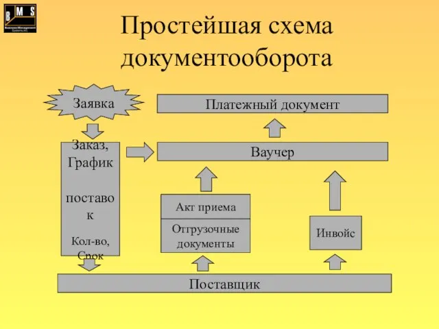 Простейшая схема документооборота