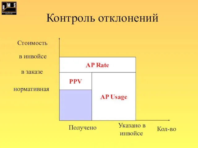 Контроль отклонений Кол-во Стоимость Получено Указано в инвойсе нормативная в заказе в