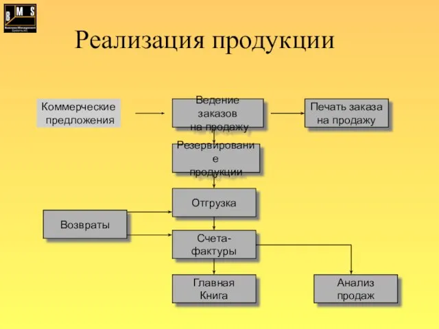 Коммерческие предложения Ведение заказов на продажу Резервирование продукции Отгрузка Счета- фактуры Главная